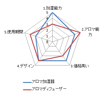 アロマ加湿器とディフューザー比較