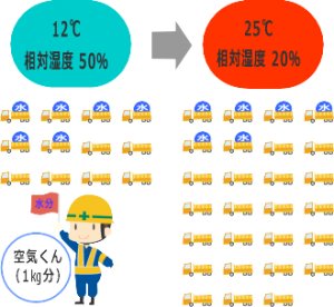 温度と湿度