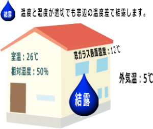 結露の仕組み