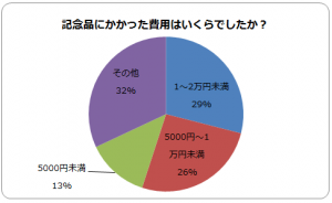 結婚式 アンケート