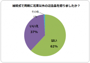 結婚式 アンケート