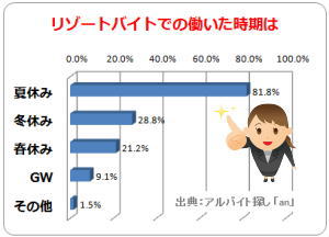 リゾートバイト 時期