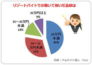 リゾートバイト 金額