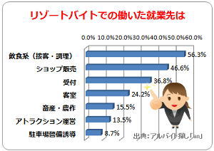 リゾートバイト 就業先
