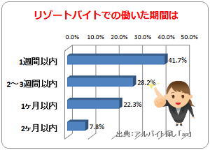 リゾートバイト 期間