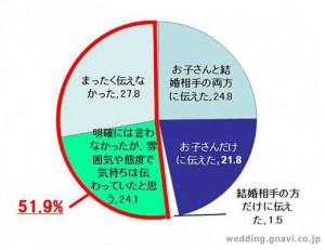 ナシ婚について親はどう思う