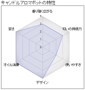 キャンドルアロマポットの特性