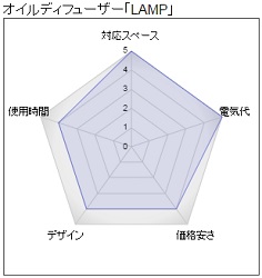 オイルディフューザー『LAMP』