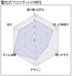 電気式アロマポットの特性