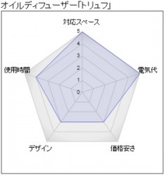 オイルディフューザー『トリュフ』