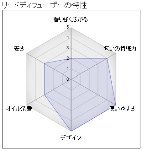 リードディフューザーの特性