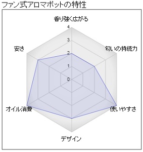 ファン式アロマポットの特性