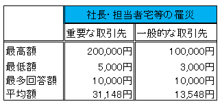 表4