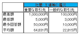 表3