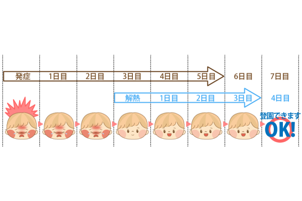 登園停止期間の事例③