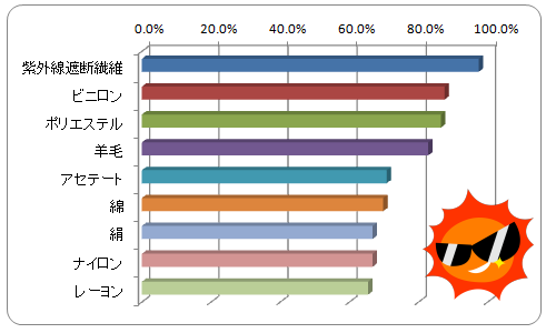 紫外線の遮蔽率高い繊維