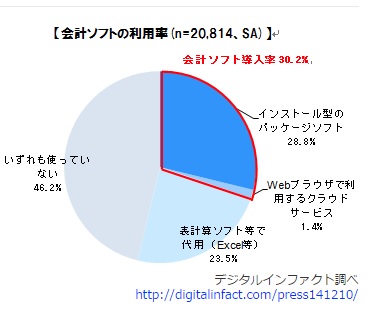 会計ソフト別利用率
