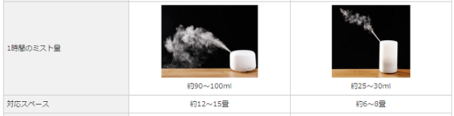 加湿量と対応スペースの違い