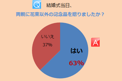 両親 プレゼント yes no